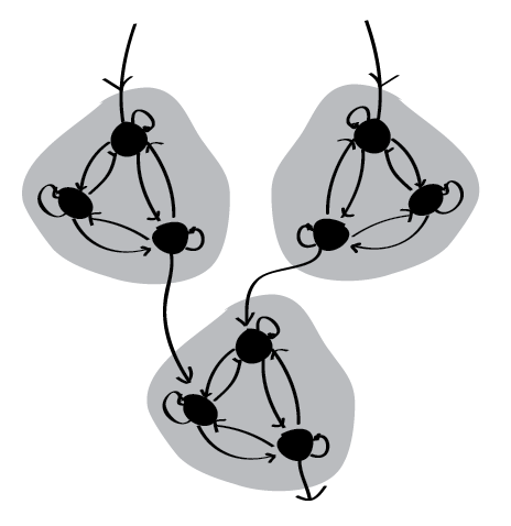 3-node "neural" network composed where each neuron is comprised of a 3-node 